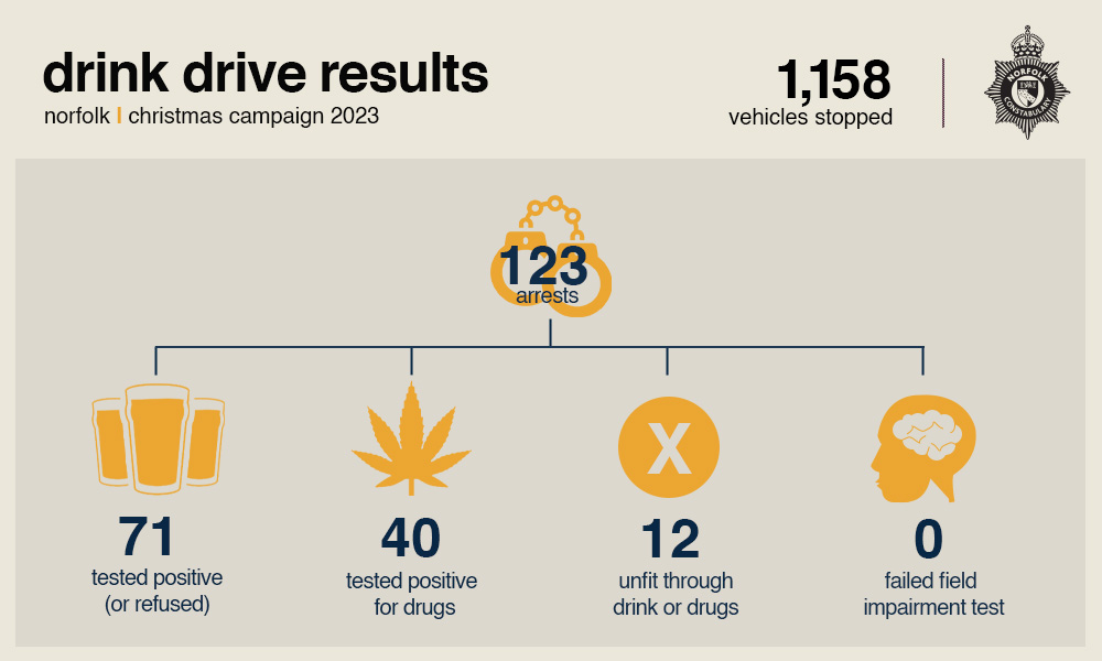 Over 1000 cars stopped in Norfolk drink and drug driving campaign